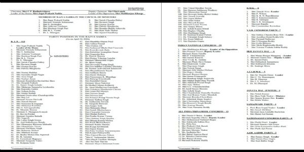 राज्यसभामा भाजपा सांसदहरूको संख्या ११३ पुग्याे, सभापतिले दिए विलयलाई स्वीकृति