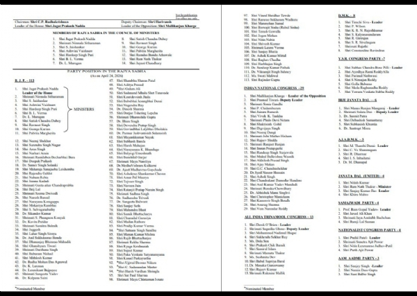 राज्यसभामा भाजपा सांसदहरूको संख्या ११३ पुग्याे